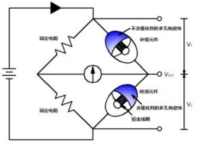 可燃氣檢測儀催化燃燒原理