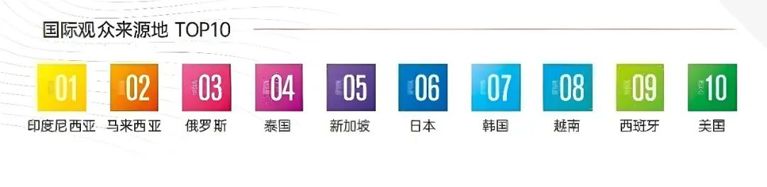 2024 SIAL 西雅展（上海）  國(guó)際觀眾來(lái)源地TOP10